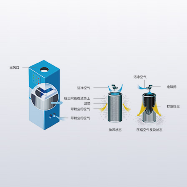 SDED 除尘系统